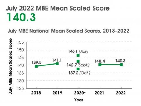 July 2022 MBE Mean Scaled Score Chart