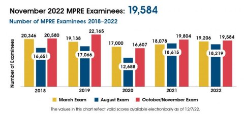 November 2022 MPRE Examinees Comparison 2018-2022