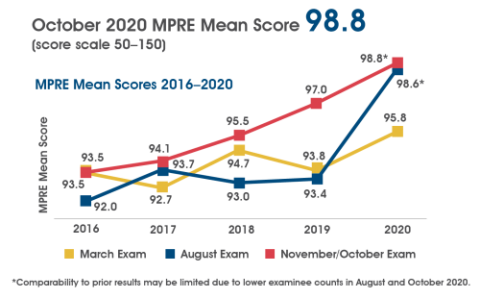 October 2020 MPRE Mean Score Graph