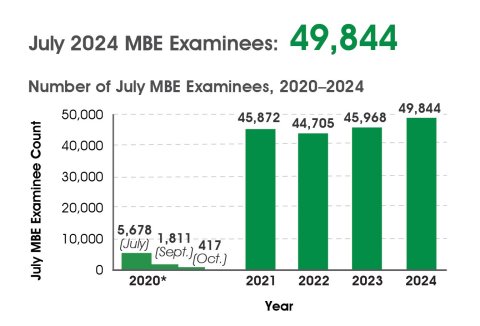 Bar graph of 2020-2024 July MBE national examinee counts. 2020 = 5,678 (July), 1,811 (Sept.), 417 (Oct.); 2021 = 45,872; 2022 = 44,705; 2023 = 45,968; 2024 = 49,844