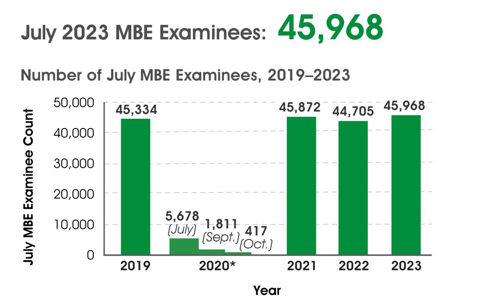 NCBE Announces National Mean for July 2023 MBE NCBE